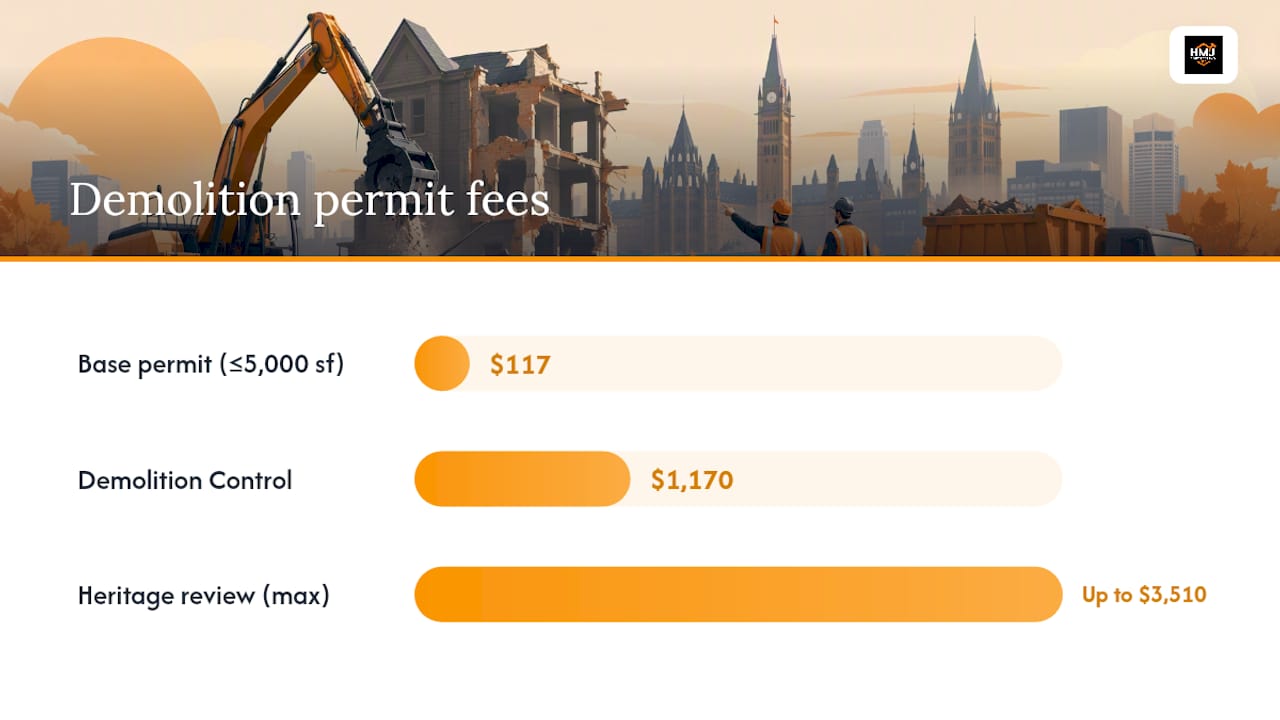Diagram of demolition permit process timeline and fees