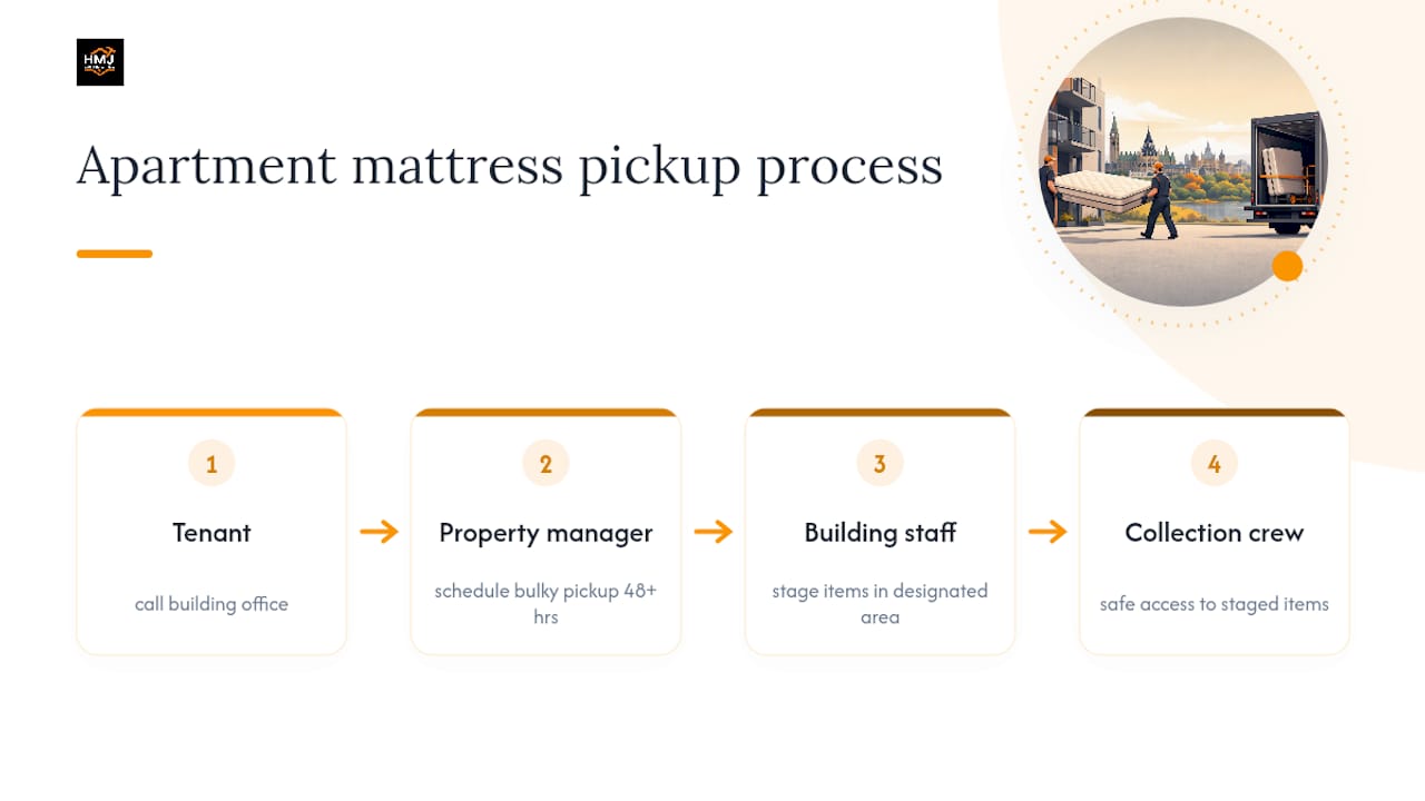 Apartment mattress pickup process diagram