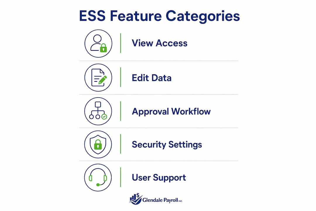 Infographic showing ESS feature categories in a step flow
