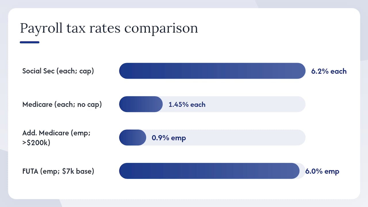 Diagram comparing employment tax types, payers, and rates