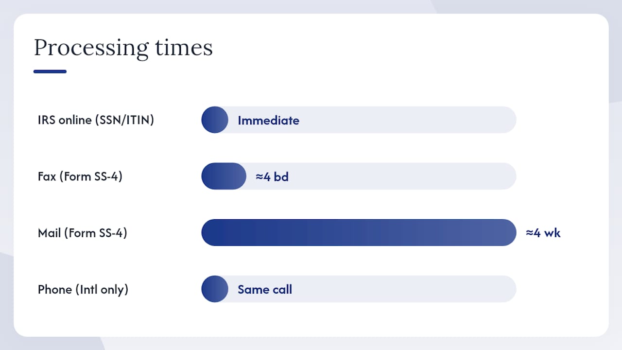 Diagram of EIN application methods and processing times