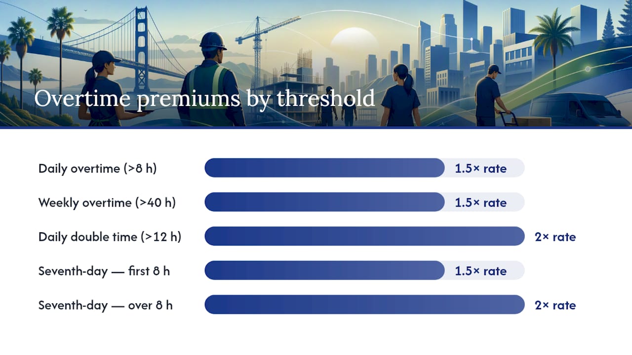 Diagram of California overtime thresholds and pay rates