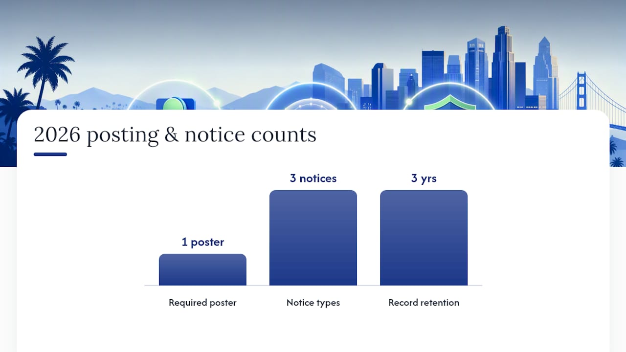 What Posting and Notice Requirements Apply in 2026? — overview diagram