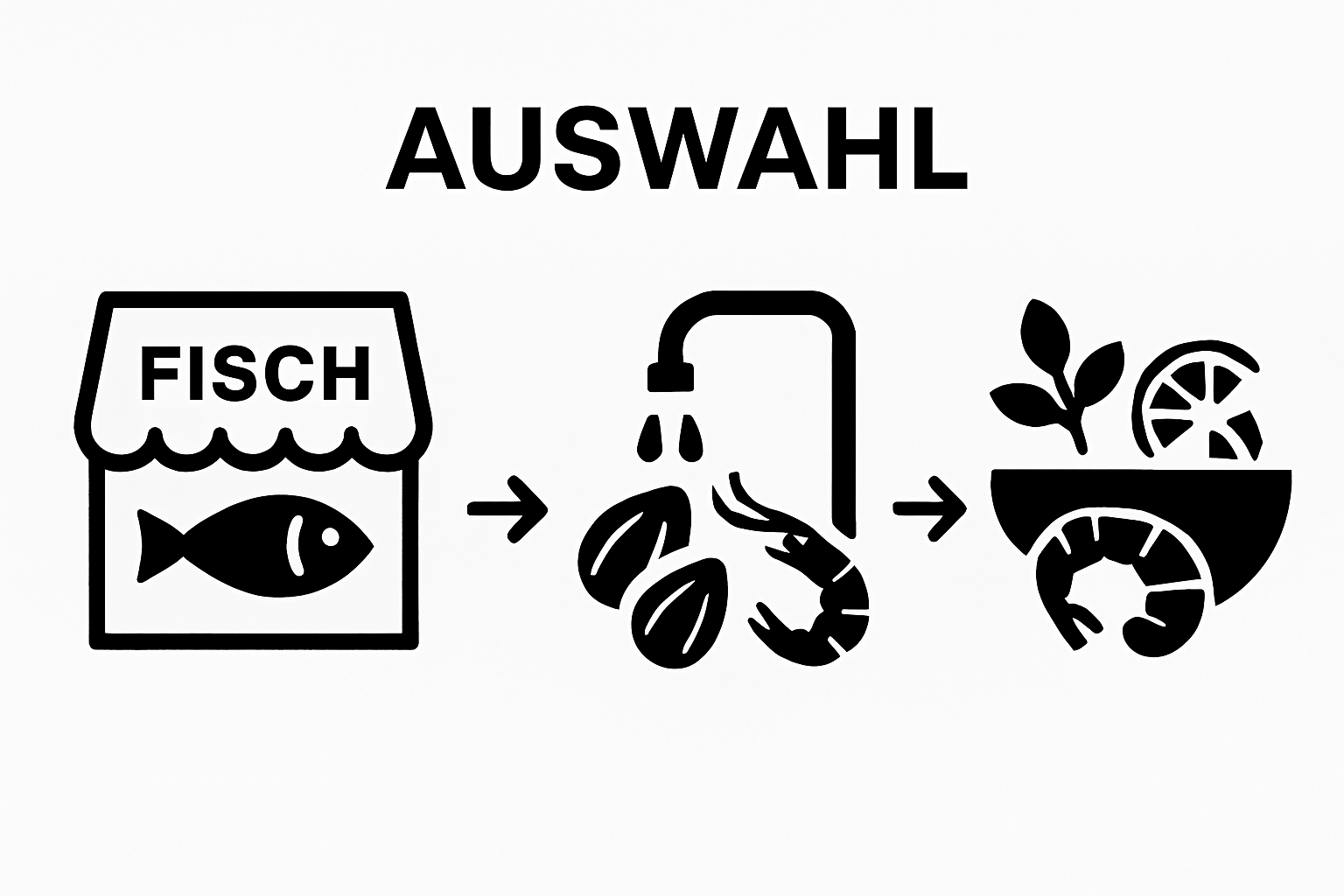 Three-step seafood prep workflow icons: market, washing, ingredient prep