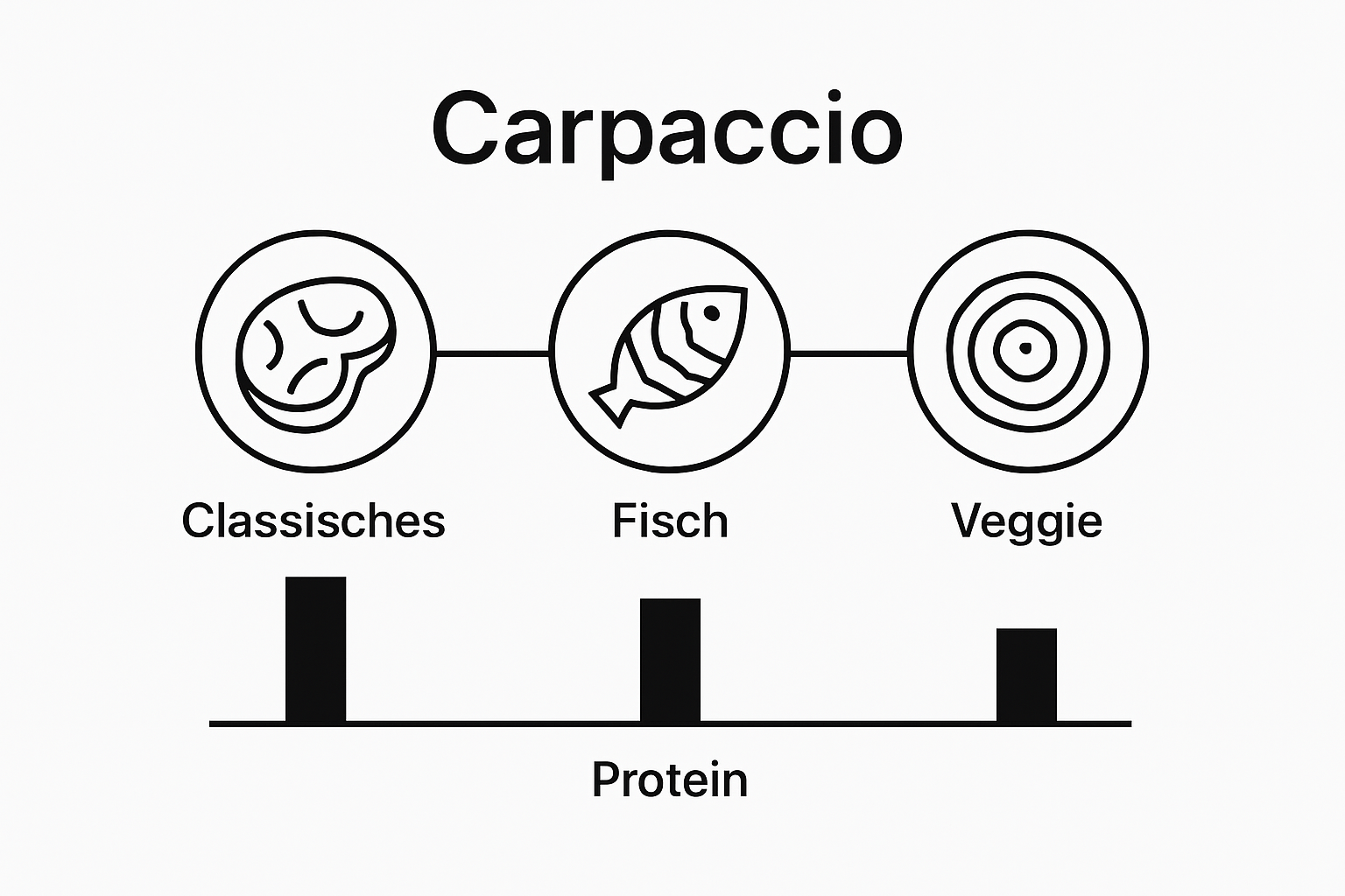Vergleich klassisches, Fisch- und veggie-Carpaccio mit Proteinlevel
