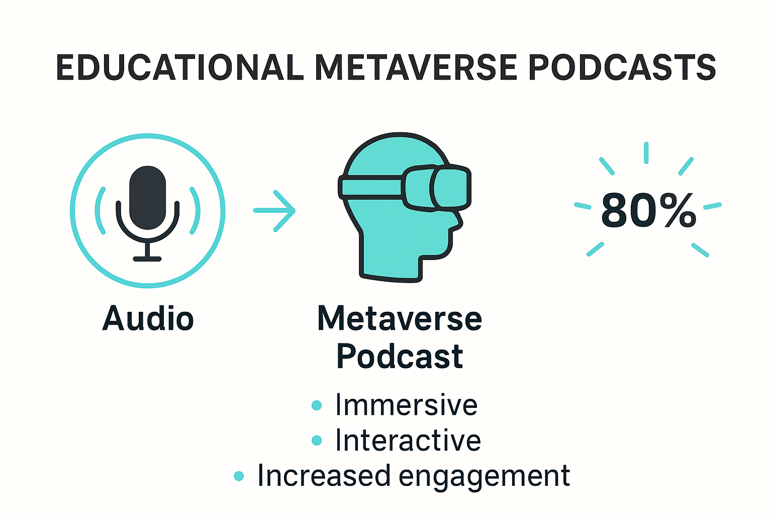 Infographic explaining metaverse educational podcast integration