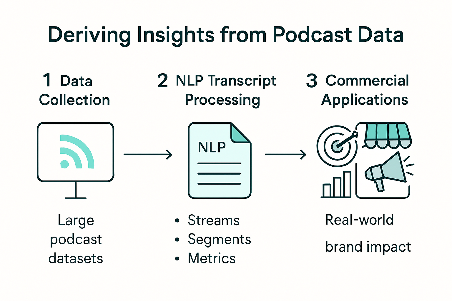 Infographic explaining podcast data analytics workflow from audio to actionable insights.