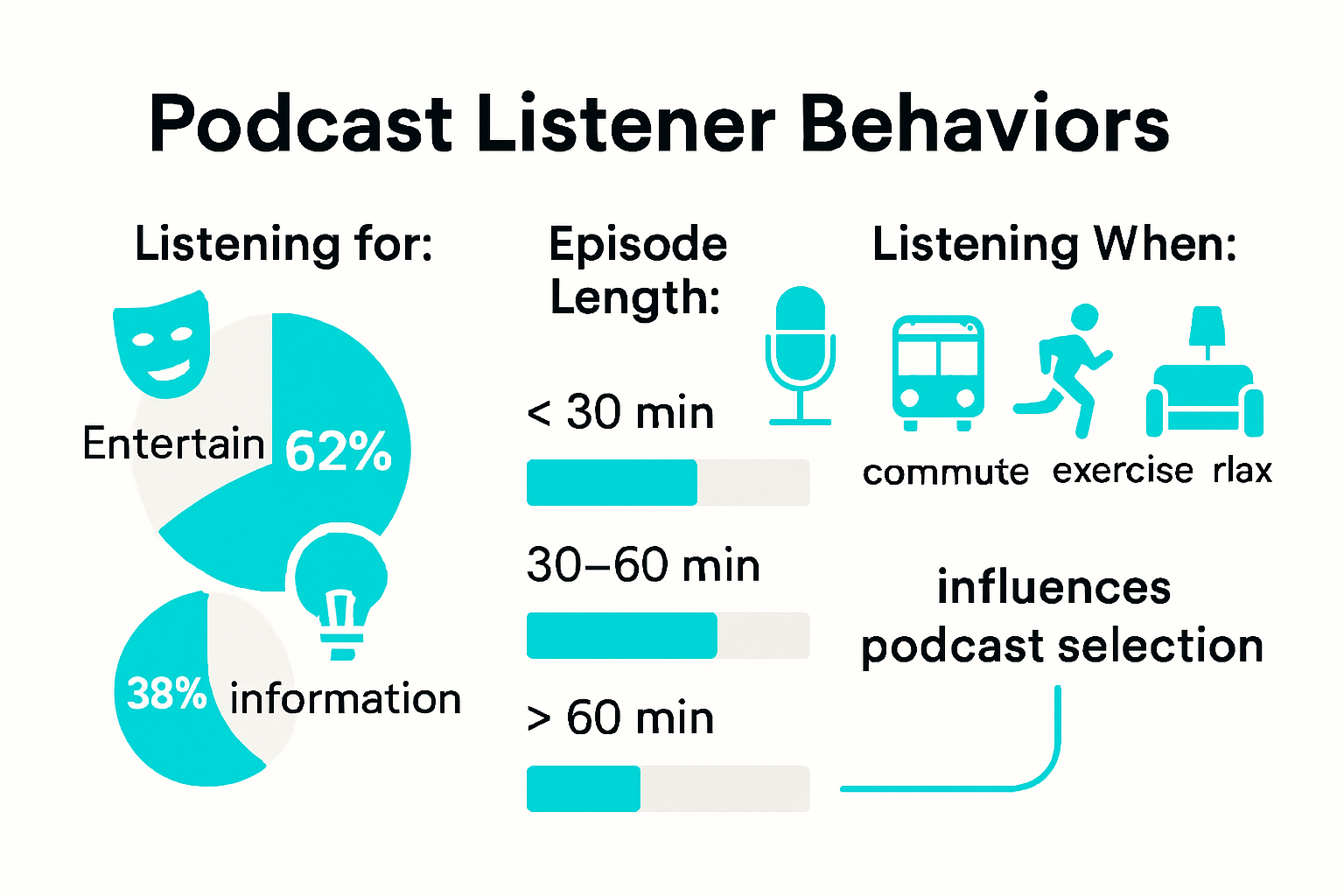 Infographic showing podcast listener motivations and behaviors