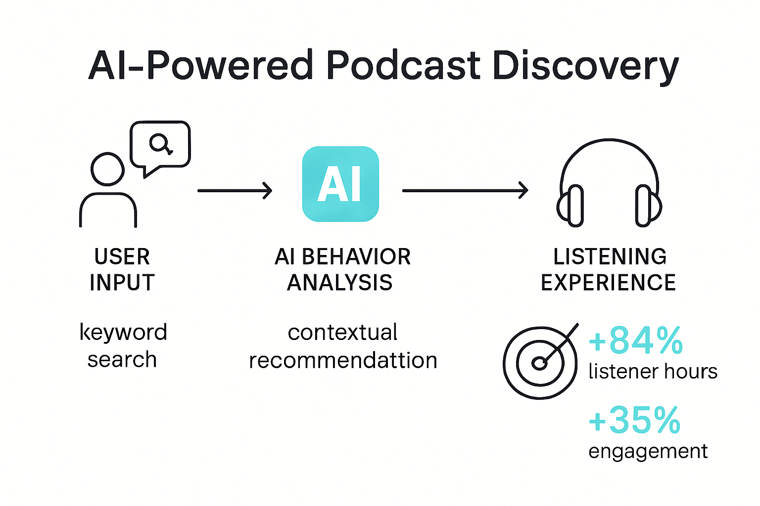 Infographic comparing traditional and AI-powered podcast discovery