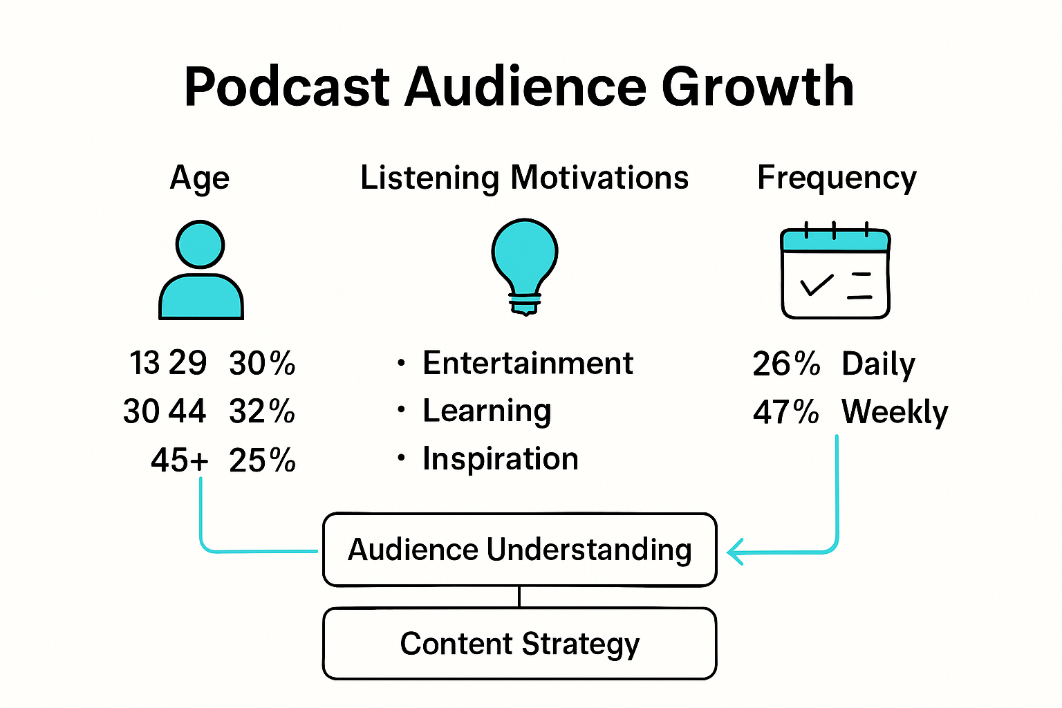 Podcast audience demographics and motivations infographic