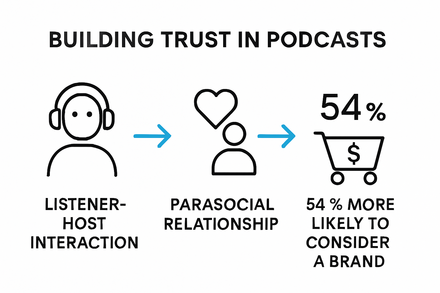 Podcast listener trust and buying behavior infographic