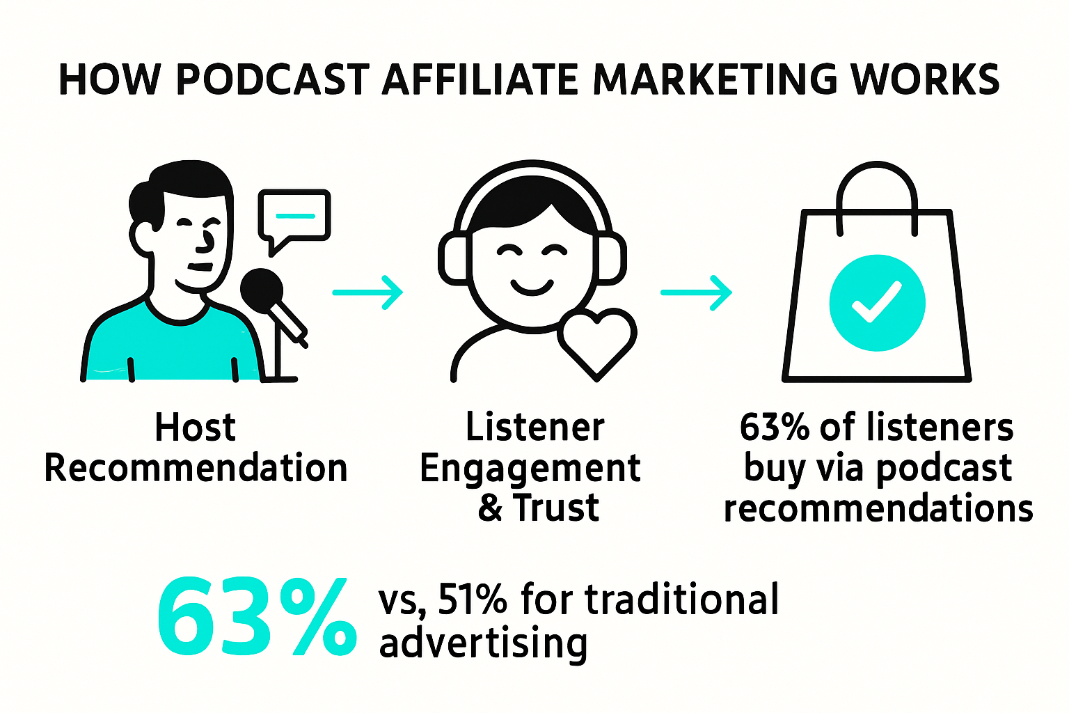 Infographic showing how affiliate marketing podcasts drive purchaser decisions