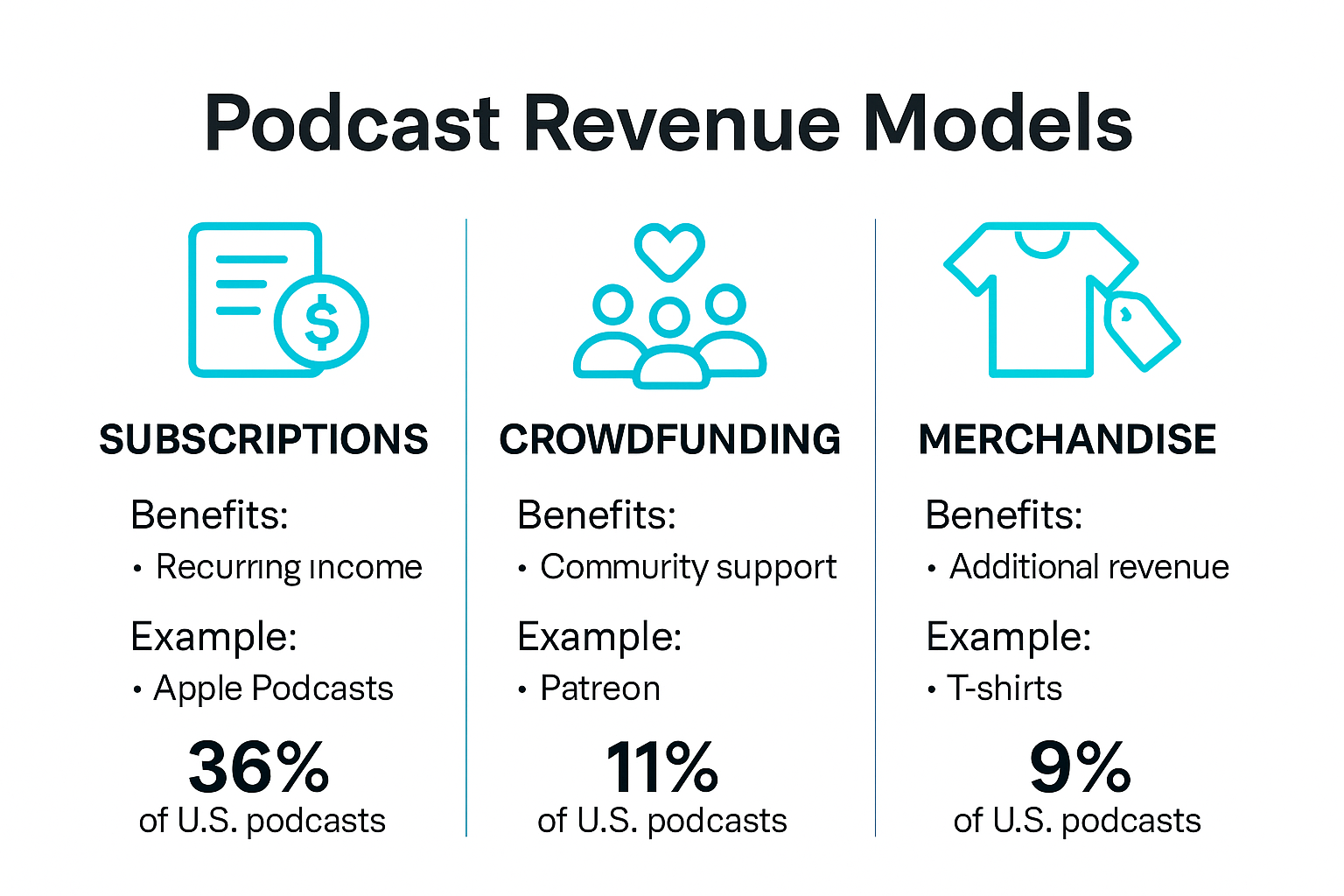 Infographic comparing listener-driven podcast monetization models