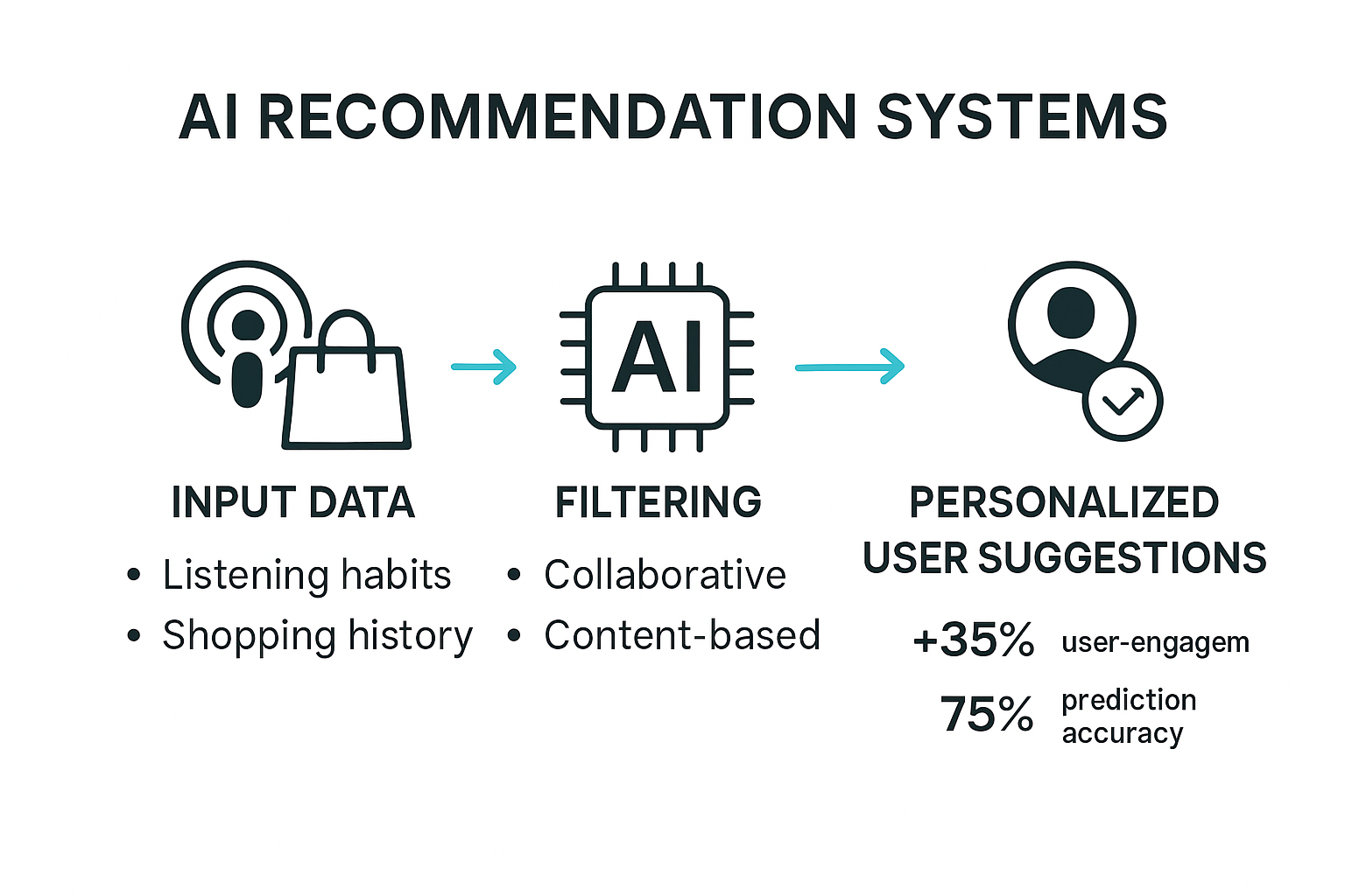 Infographic showing how AI recommendation systems process data for podcasts and online shopping