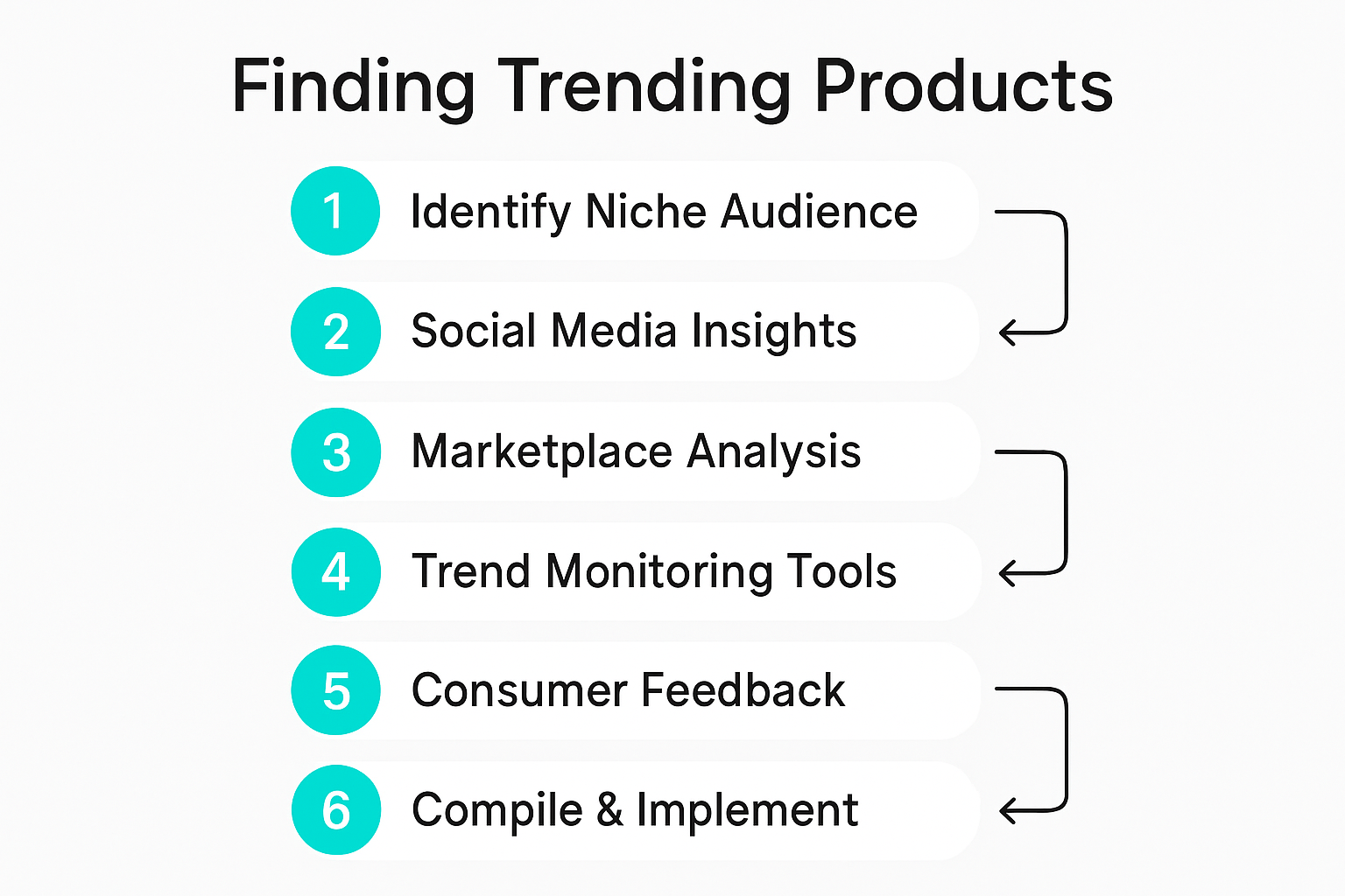 Six-step infographic for finding trending products