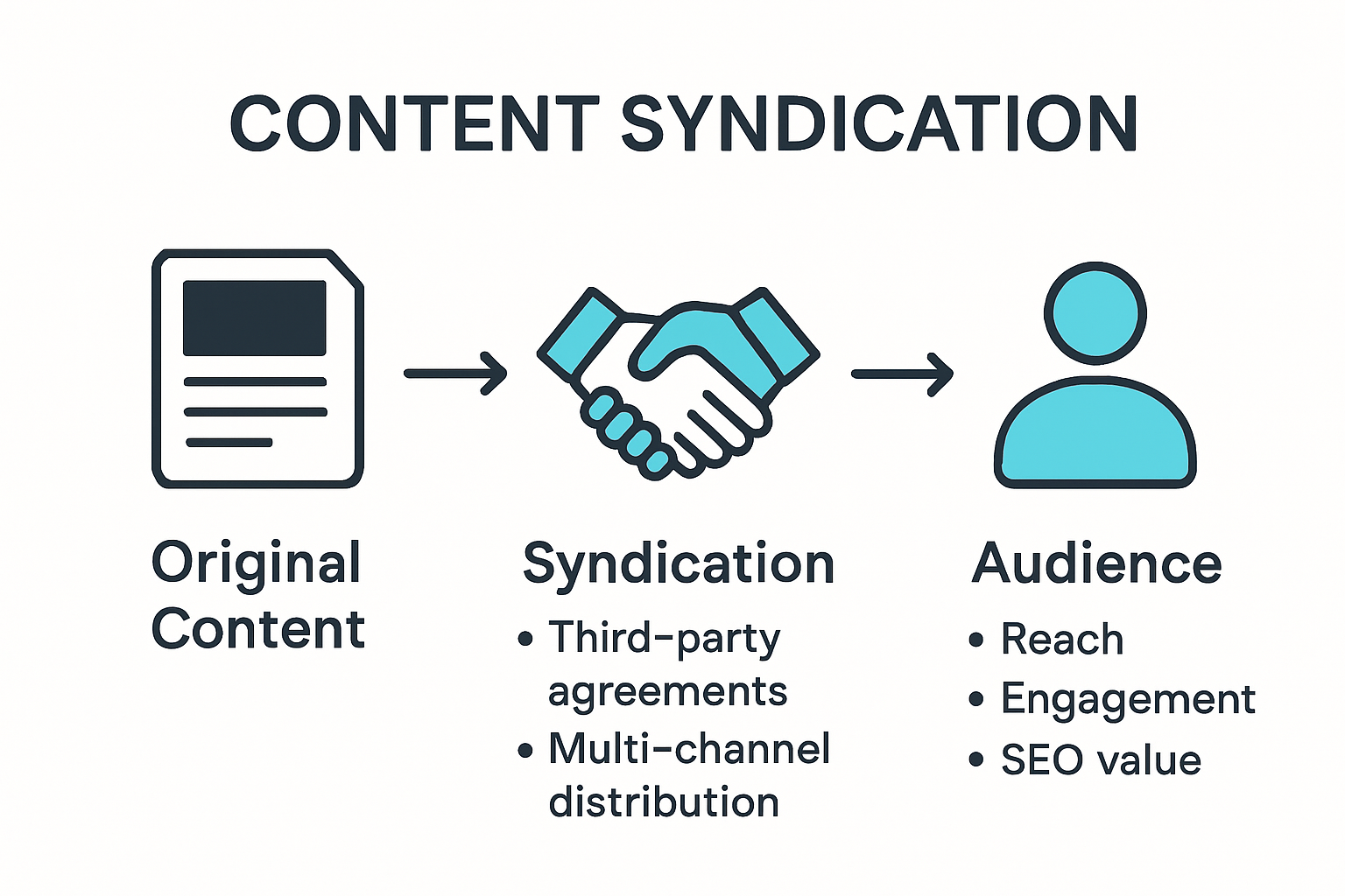 Infographic illustrating content syndication process and impact