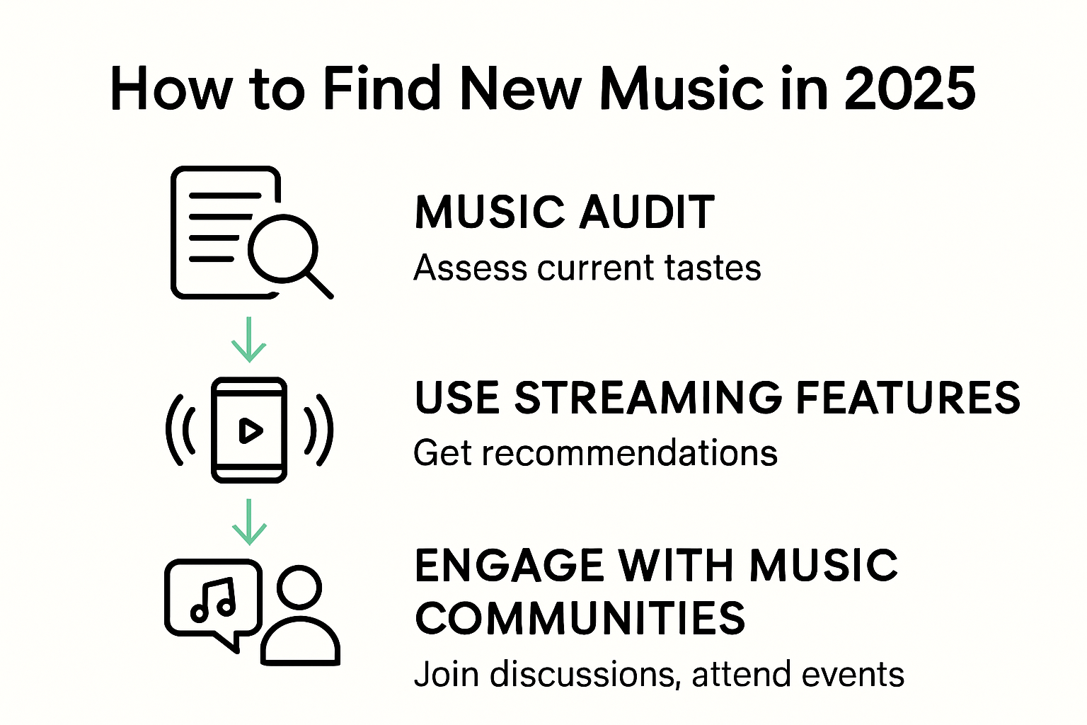 Visual timeline of steps to find new music