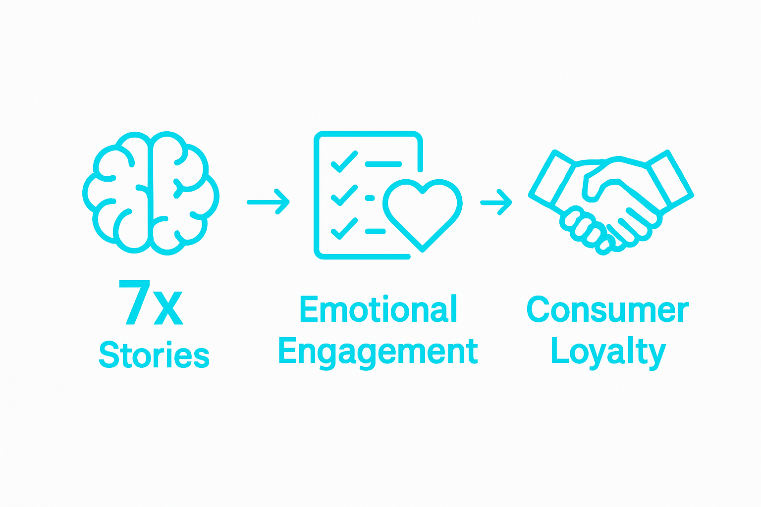 Infographic comparing story recall, engagement, and loyalty