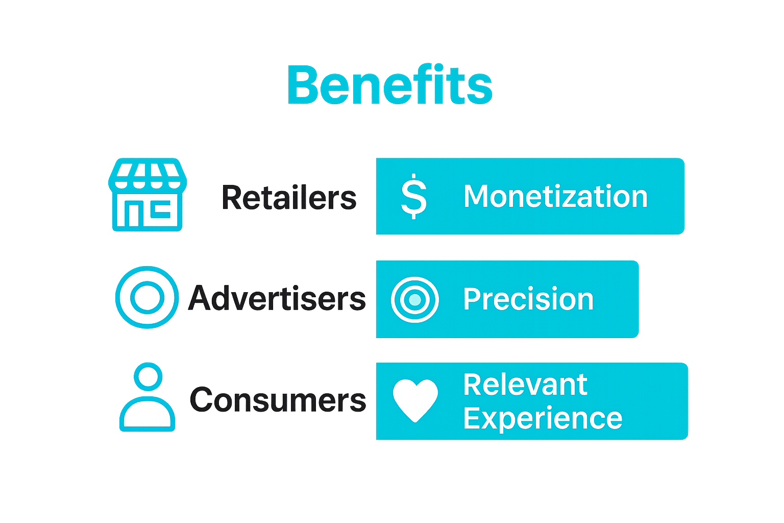 Infographic showing benefits of retail media for retailers, advertisers, and consumers.