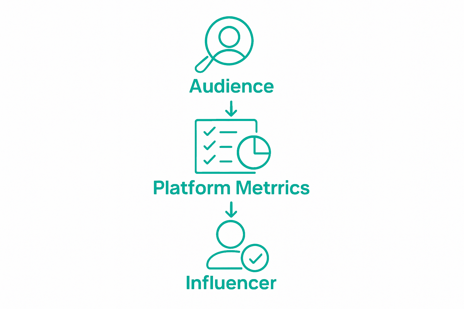 Infographic showing three steps to identify influencers