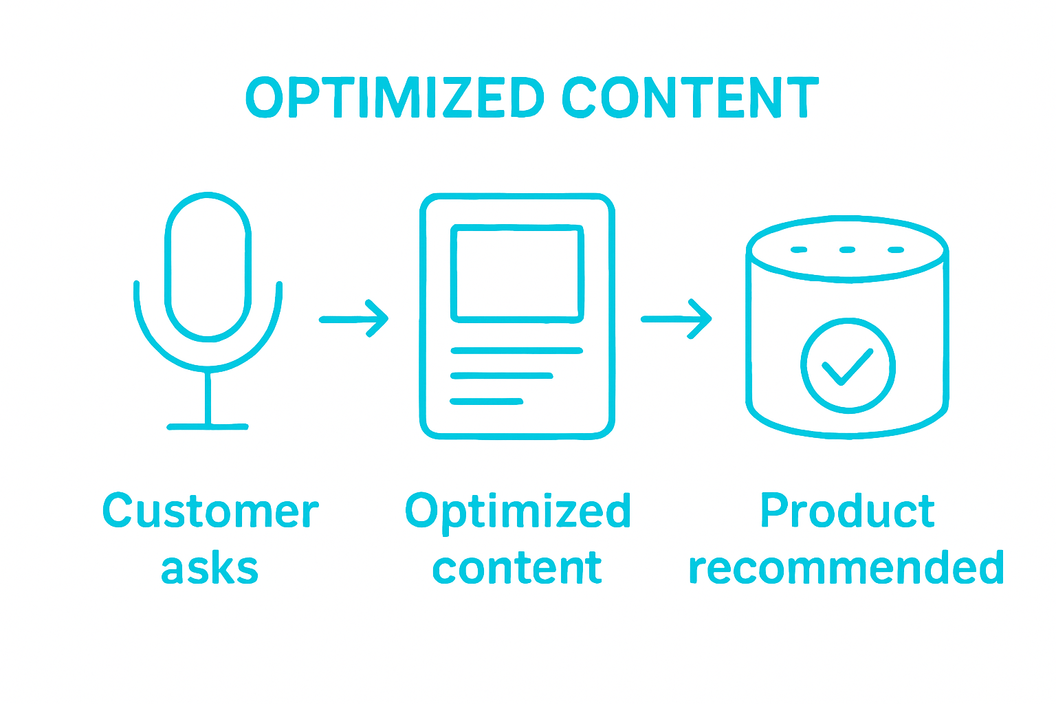 Workflow: voice search to product recommendation