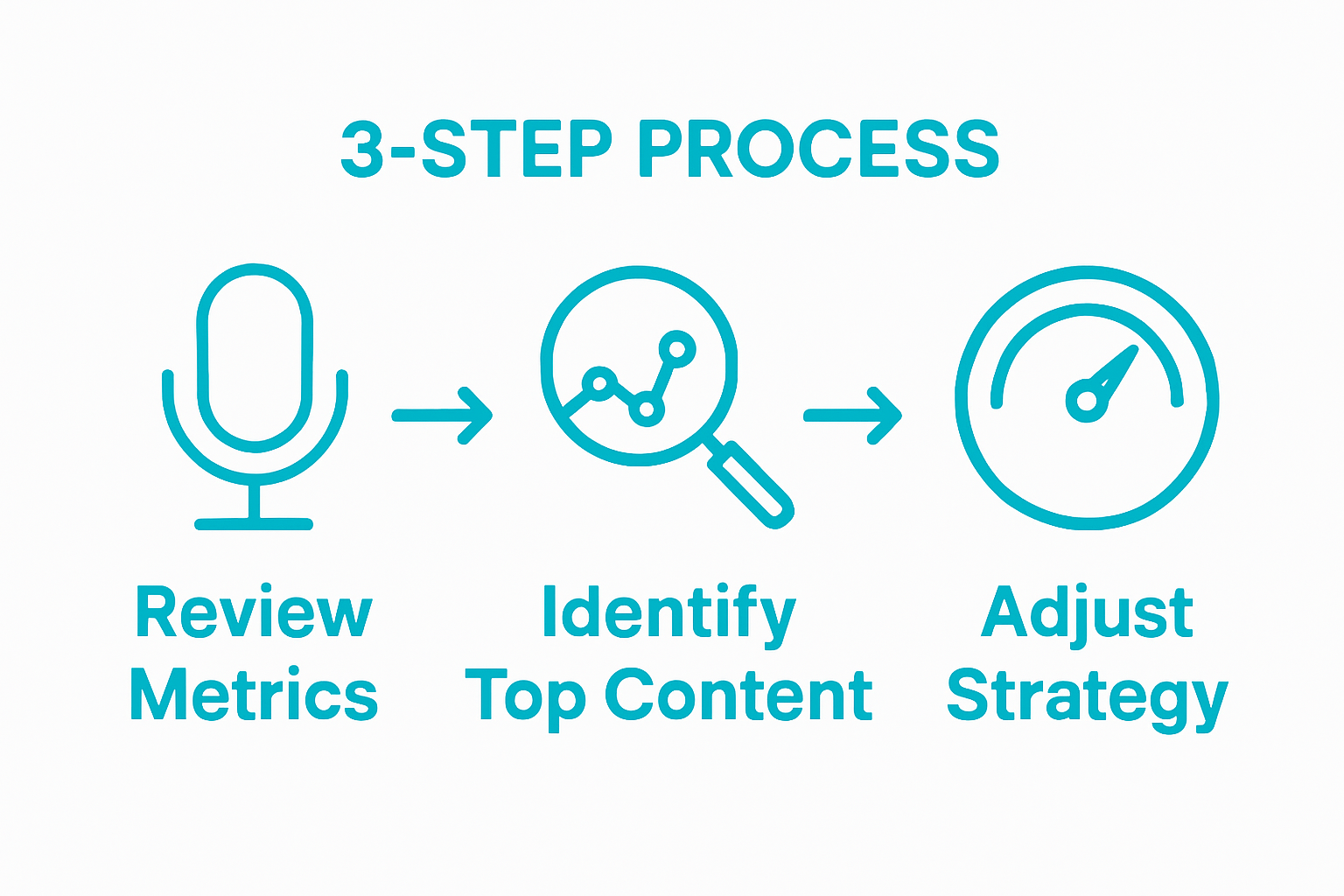 Infographic showing review, identify, and adjust steps to grow podcast downloads