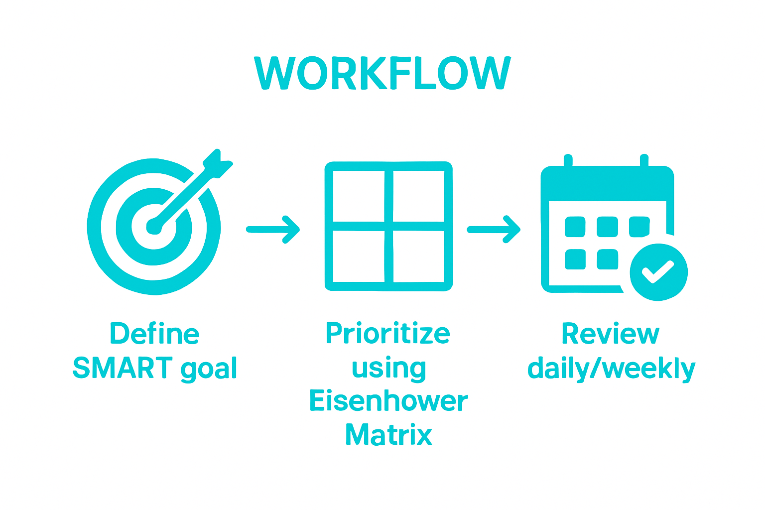 infographic showing remote work goal-setting sequence