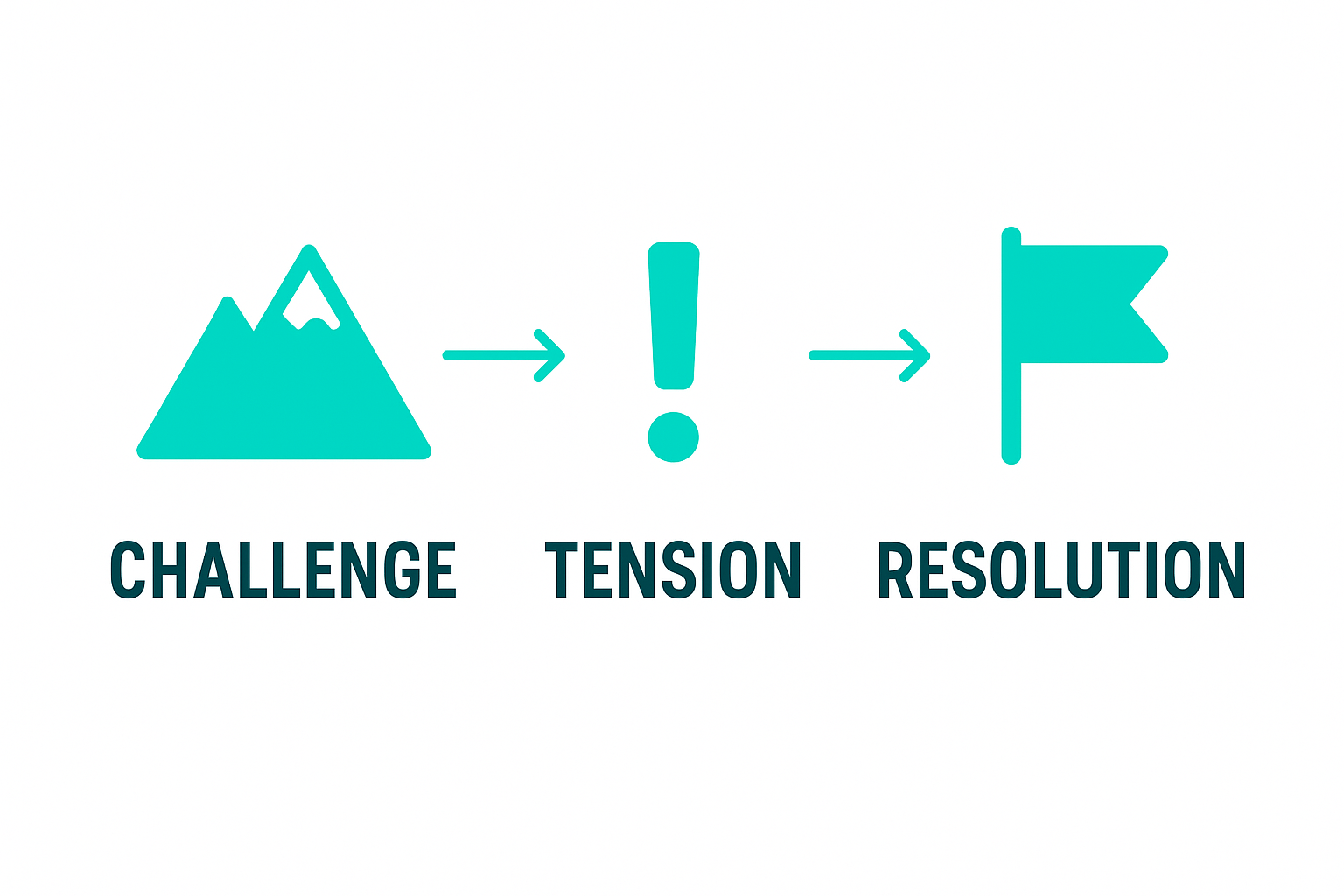 Infographic of storytelling arc: challenge, tension, resolution