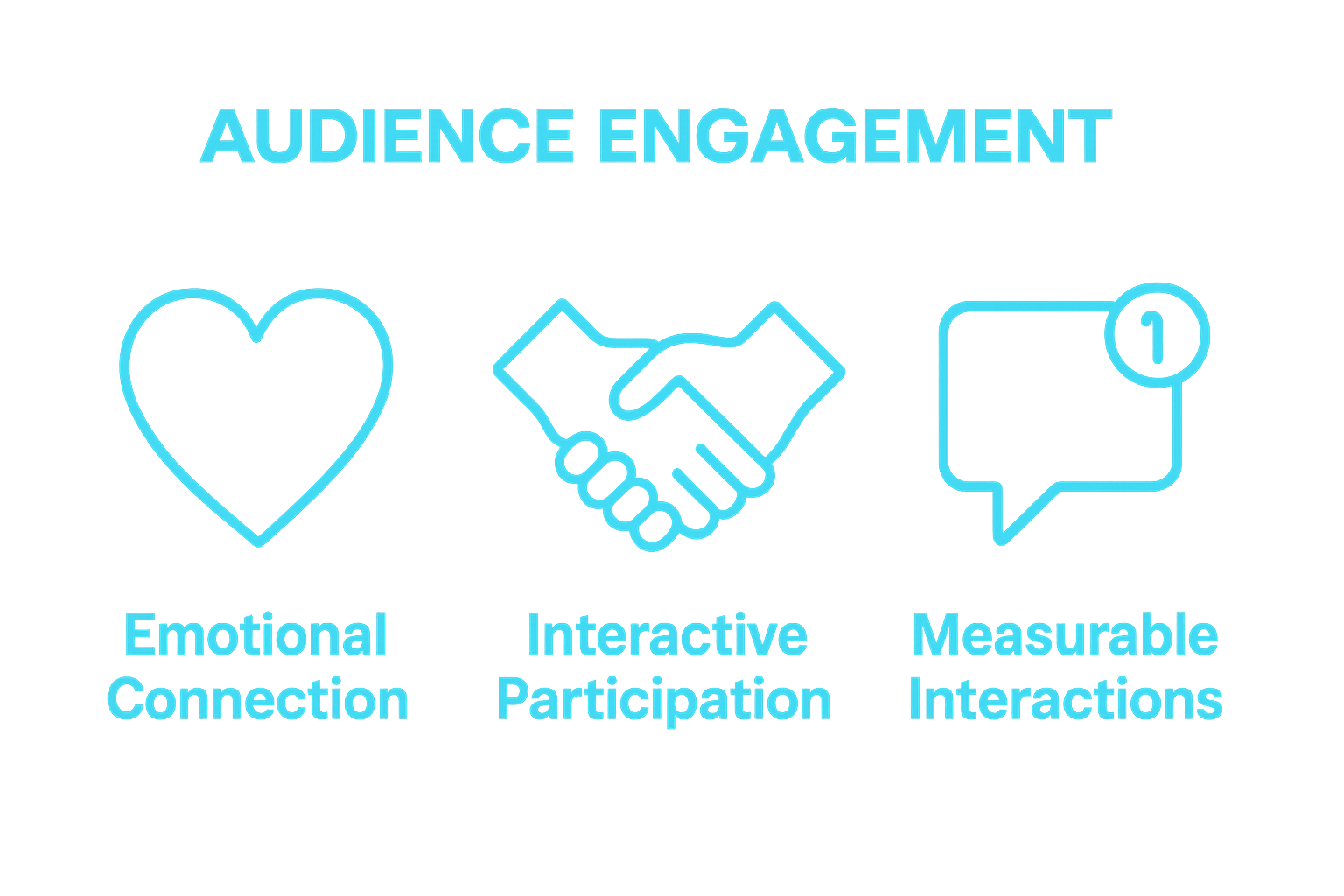 Infographic of emotional, interactive, and measurable engagement