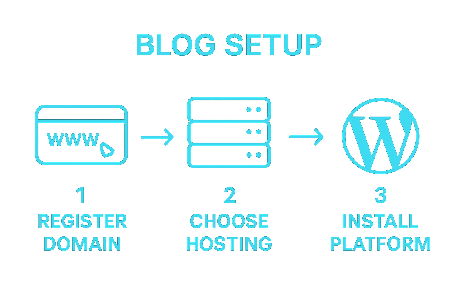 Three-step infographic showing the affiliate blog setup process