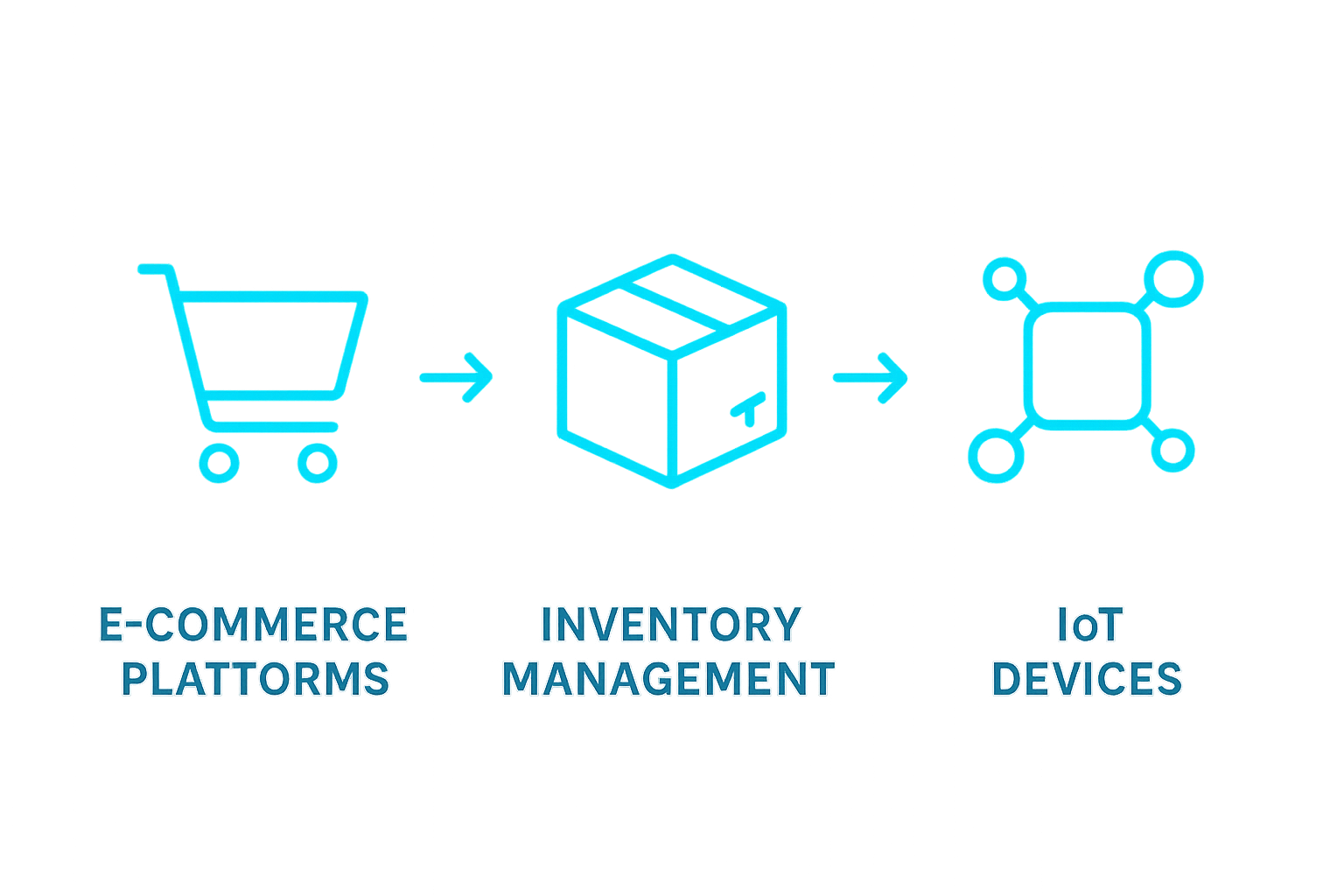 Icons showing E-commerce, inventory, and IoT connected in retail technology