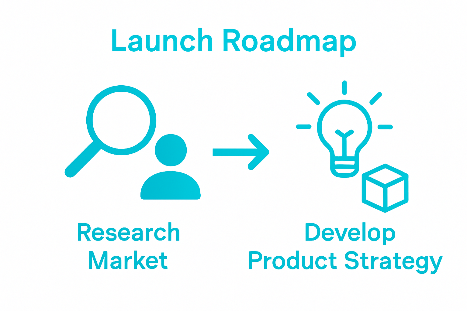 Infographic showing two-step product launch workflow: research market and develop strategy