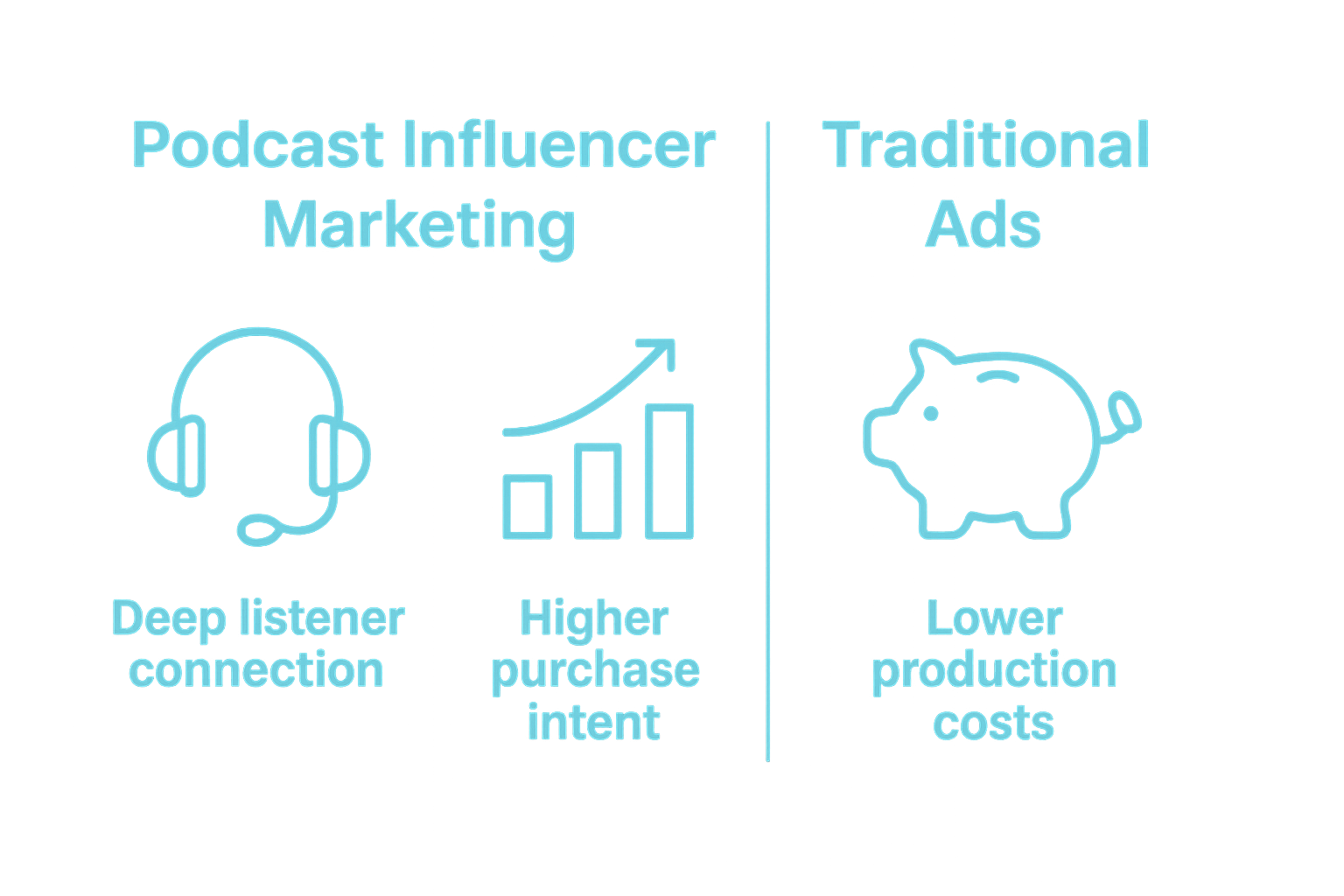 Visual comparison: trust, purchase intent, cost for podcast influencer marketing