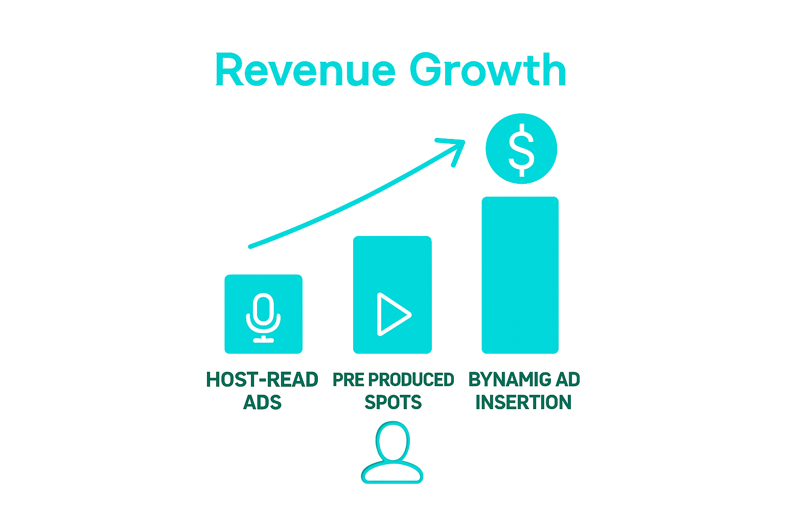 Infographic comparing three podcast ad formats and their listener impact