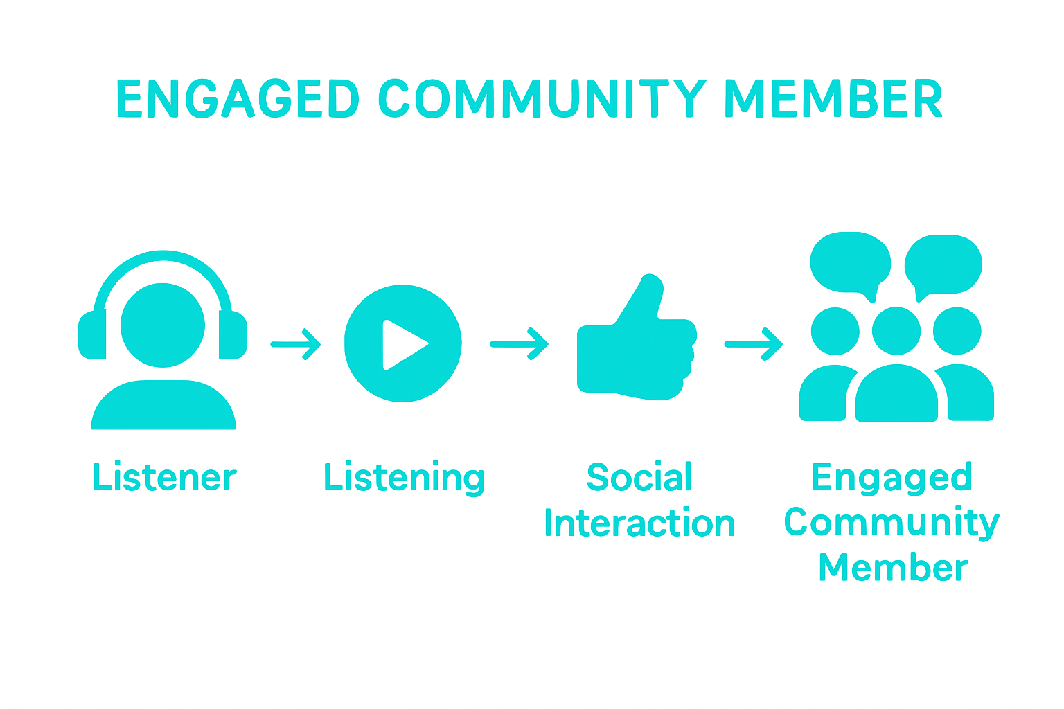 Infographic showing steps from listener to active community member