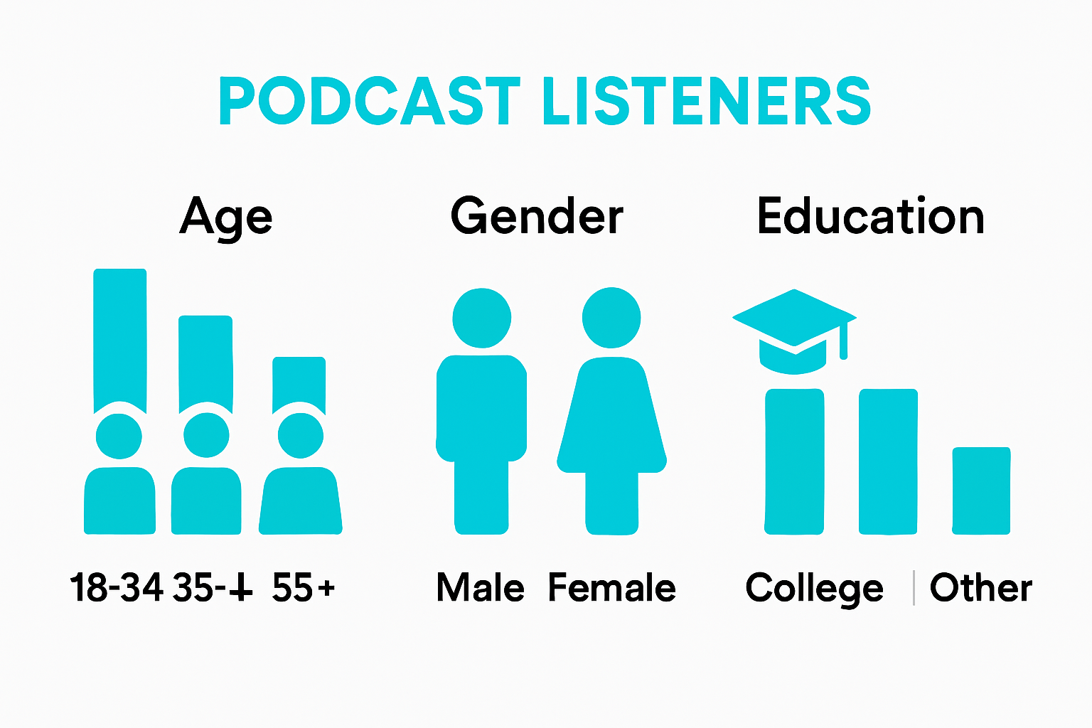 Three-segment chart showing age, gender, and education for podcast listeners