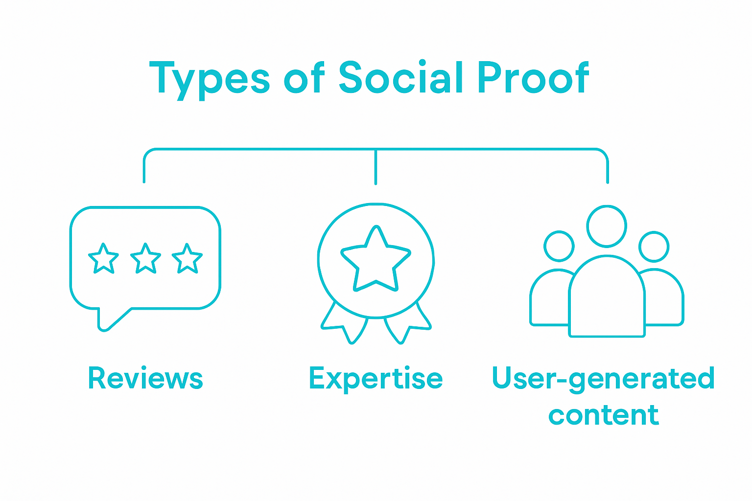 Infographic showing three main types of social proof: reviews, authority, user content