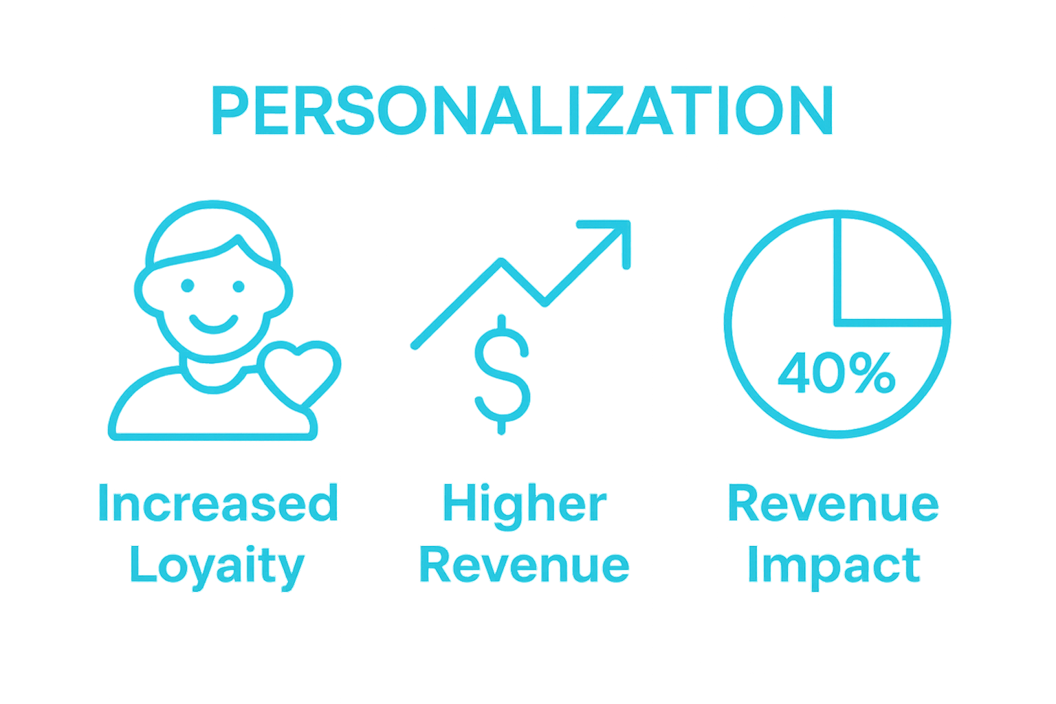 Infographic showing loyalty, revenue, and 40% revenue growth from personalization