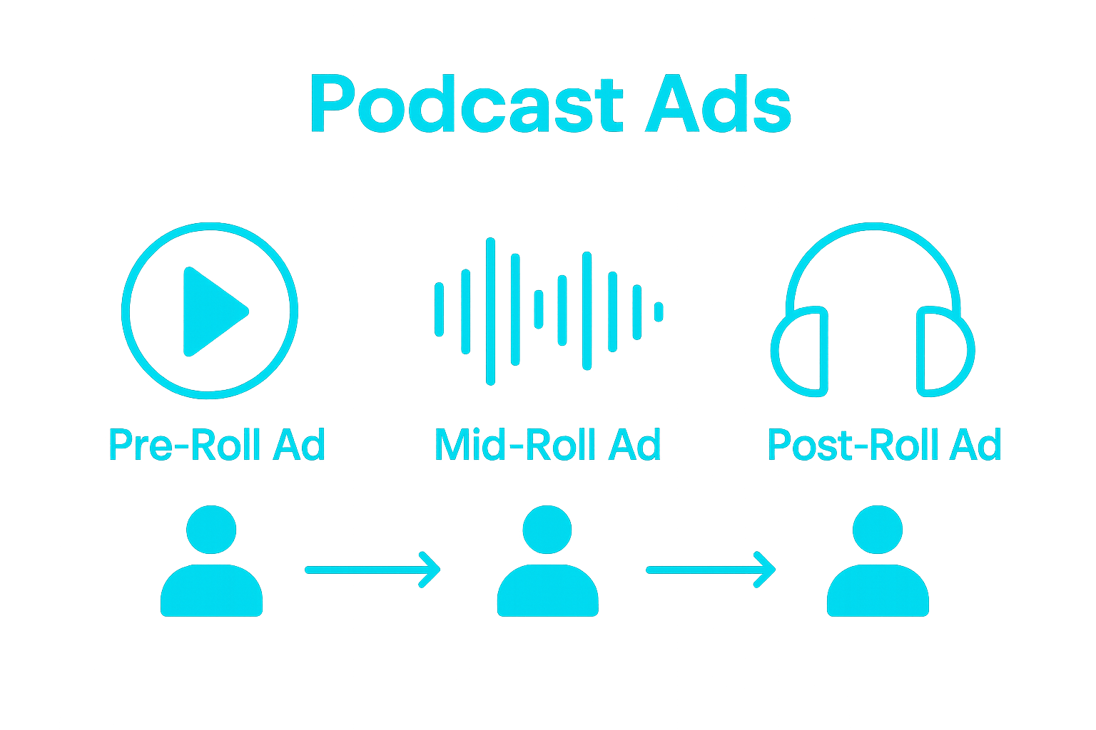 Infographic comparing pre-roll, mid-roll, and post-roll podcast ad placements