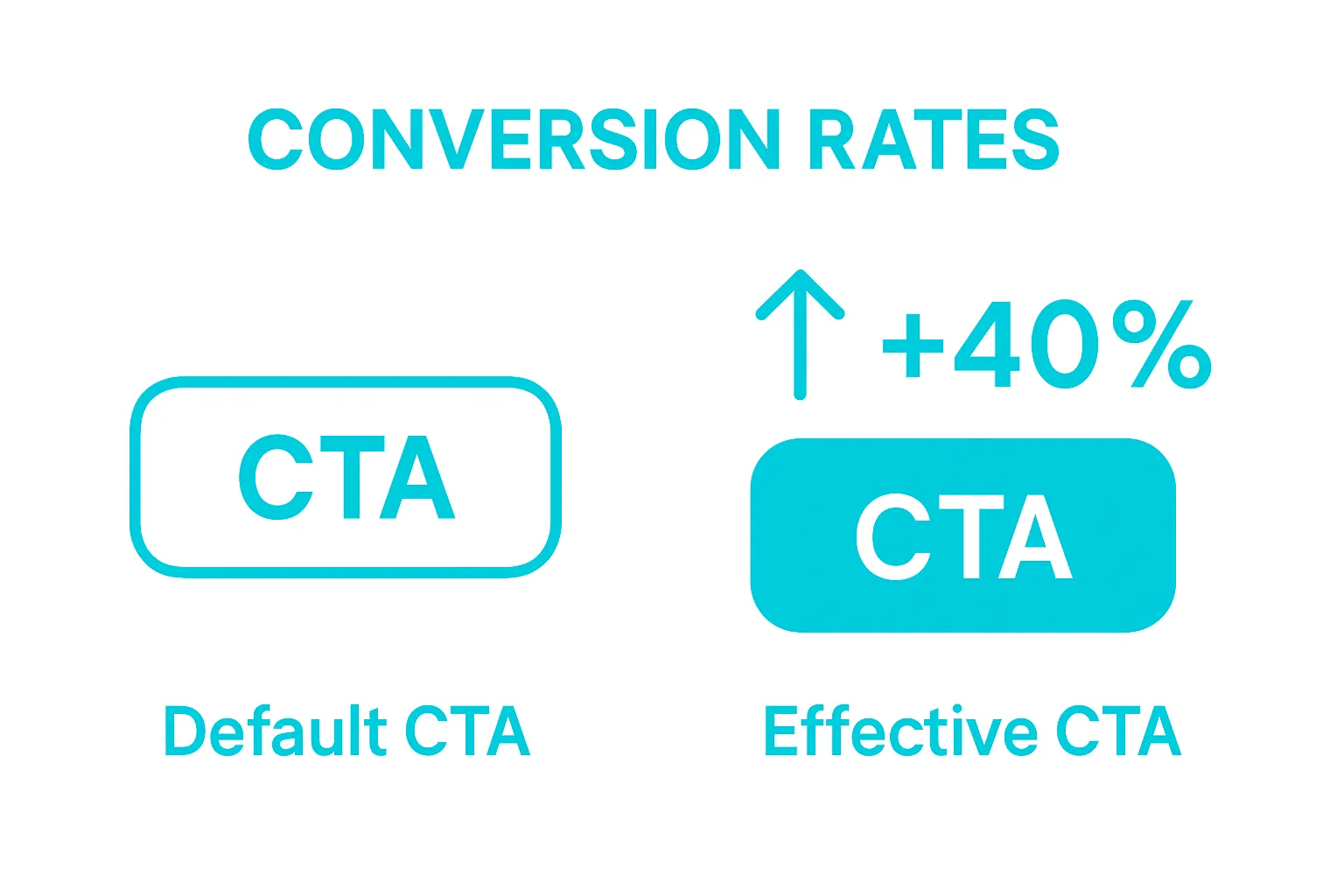 Infographic showing conversion rate difference with effective CTAs