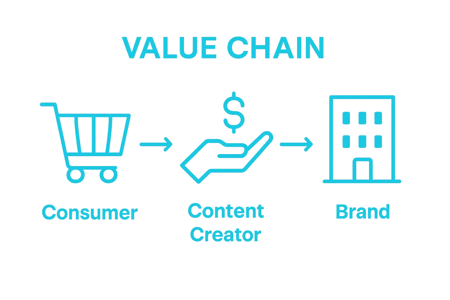 Infographic illustrating affiliate revenue flow between consumer, creator, and brand