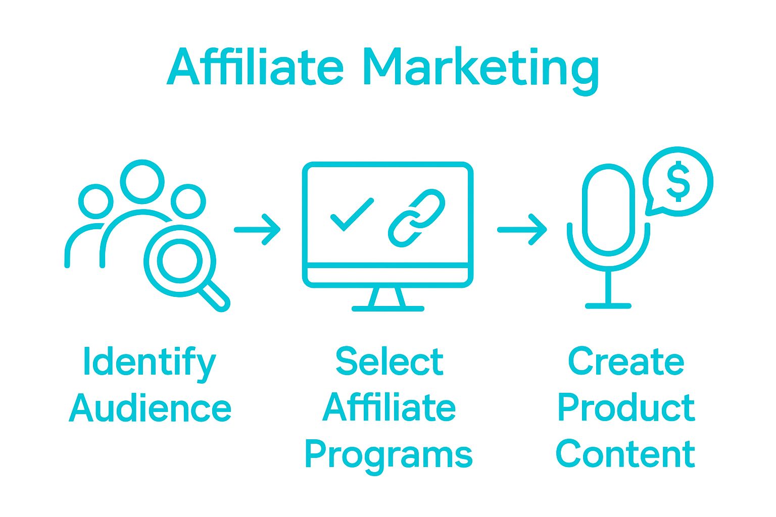 Audience identification to affiliate promotion step workflow infographic