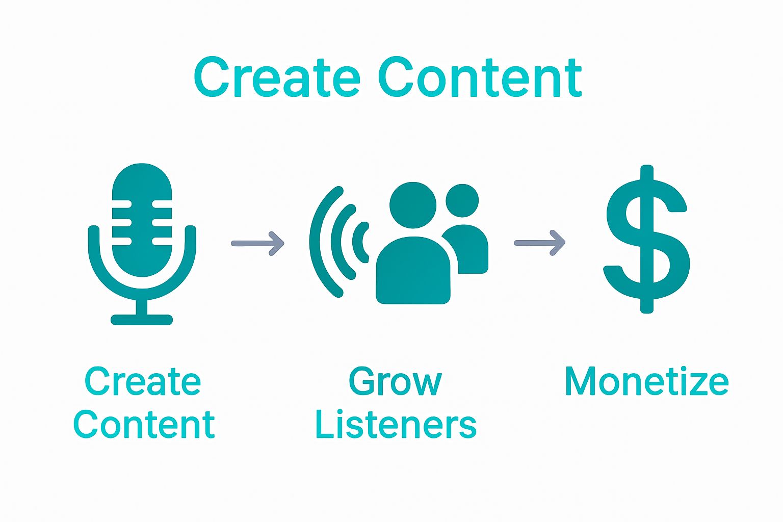 Illustration of content creation, audience growth, and monetization steps