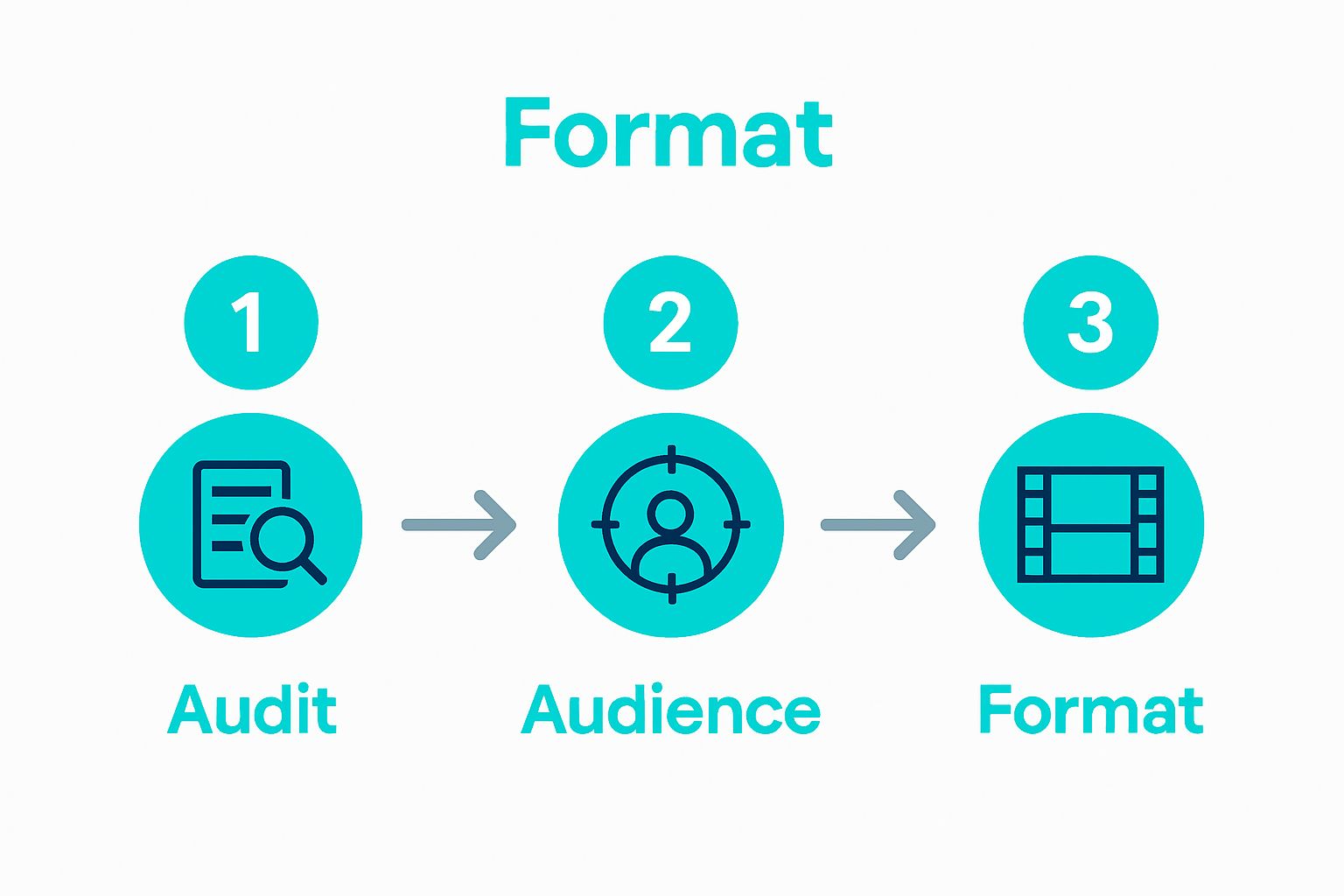 Simple workflow showing three main steps: audit, audience, format