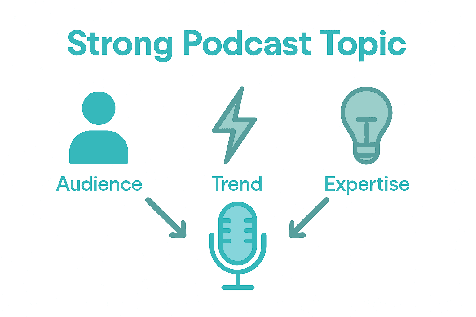 Infographic showing the intersection of audience, trend, and expertise leading to a central podcast topic.