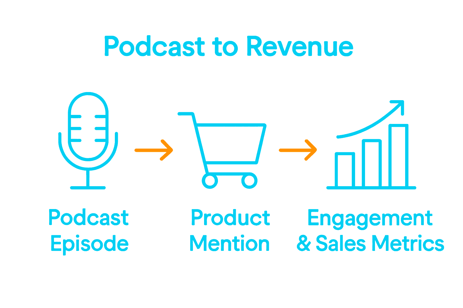Infographic showing podcast flow from episode to sale