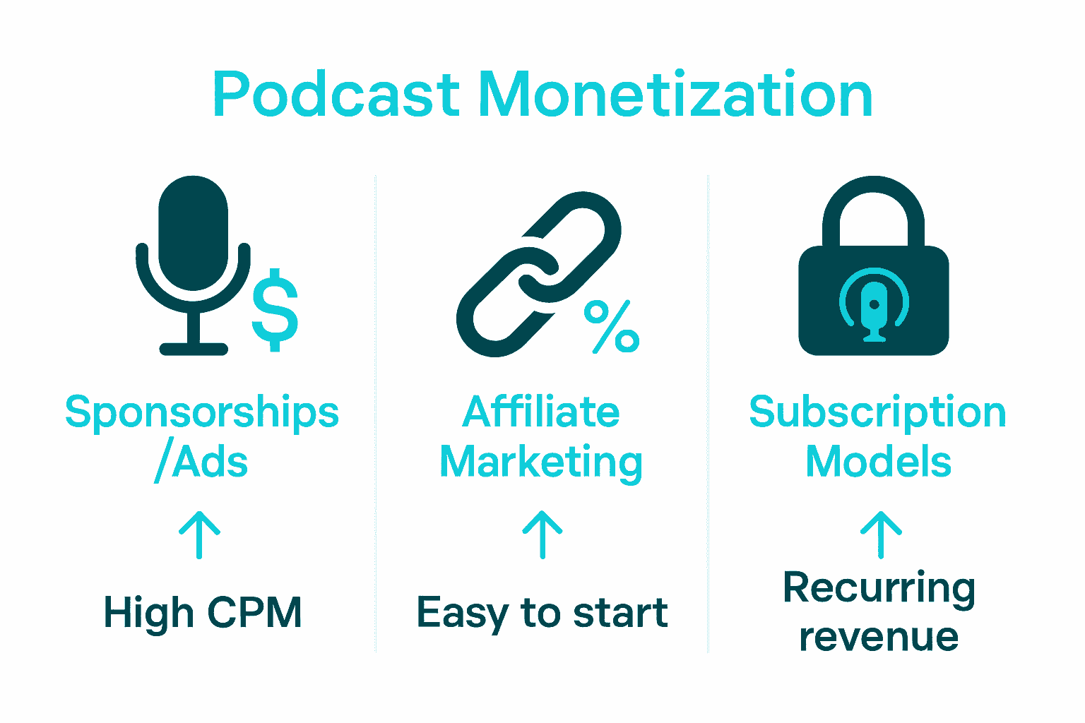 Infographic comparing sponsorships, affiliate marketing, and subscriptions for podcast revenue.