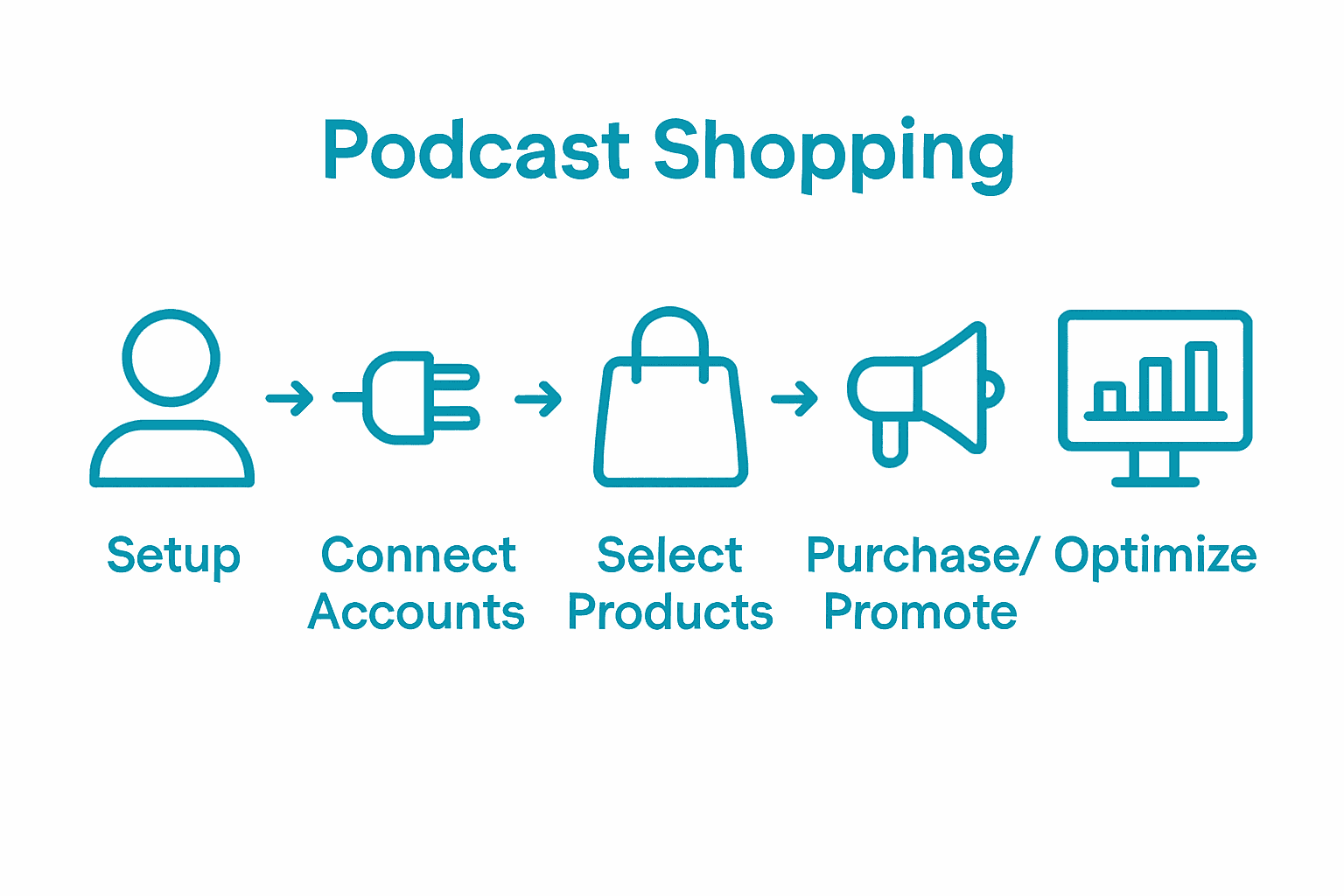 Infographic illustrating five-step podcast smart shopping journey