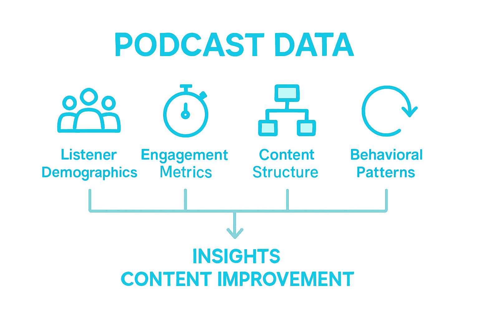 Infographic showing four types of podcast data with icons and labeled comparisons.