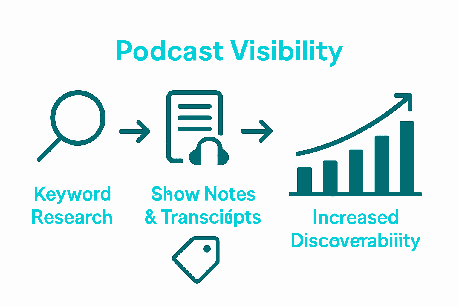 Infographic comparing keyword research, show notes, and metadata for podcast SEO.